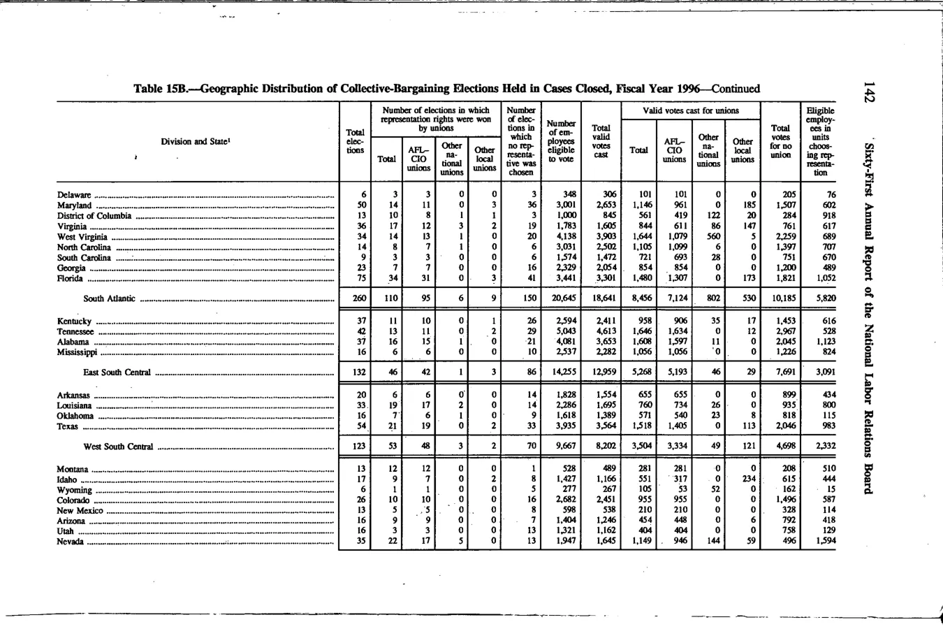 Source page 155 of NLRB FY1996 annual report