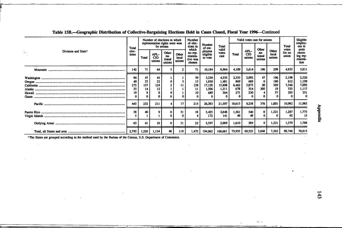 Source page 156 of NLRB FY1996 annual report