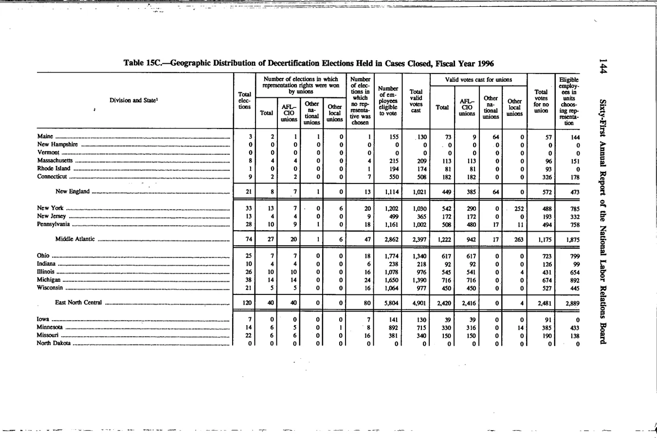 Source page 157 of NLRB FY1996 annual report