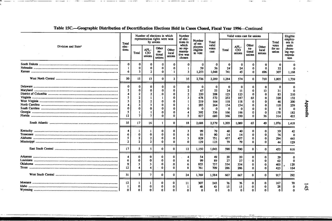 Source page 158 of NLRB FY1996 annual report