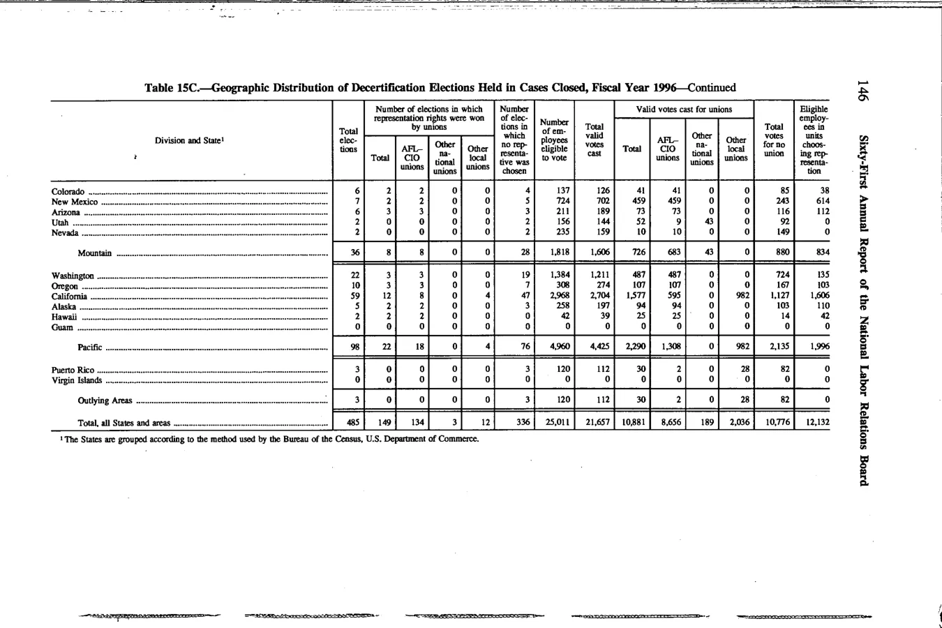 Source page 159 of NLRB FY1996 annual report