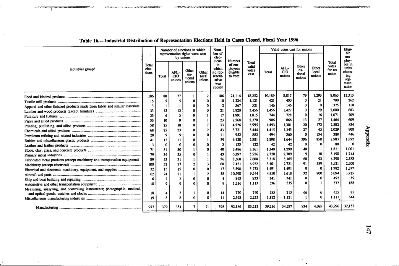 Source page 160 of NLRB FY1996 annual report