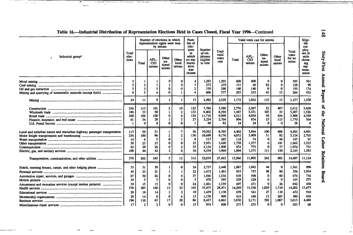Source page 161 of NLRB FY1996 annual report