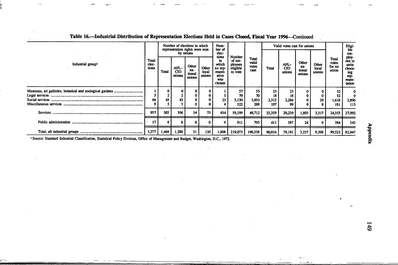 Source page 162 of NLRB FY1996 annual report