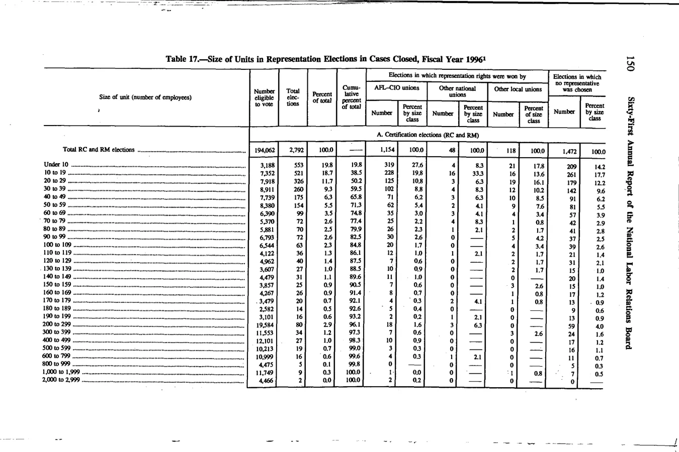 Source page 163 of NLRB FY1996 annual report