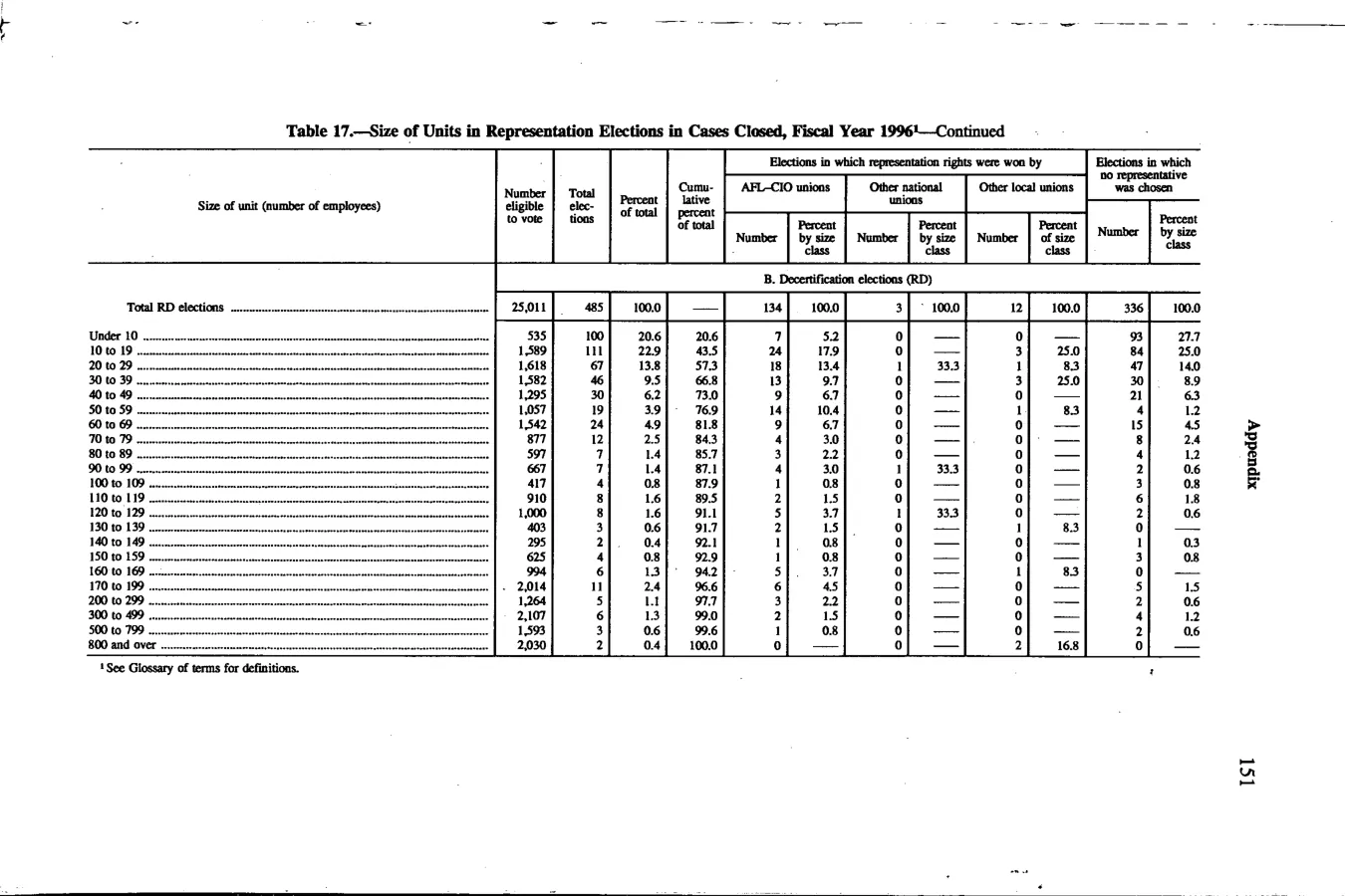Source page 164 of NLRB FY1996 annual report