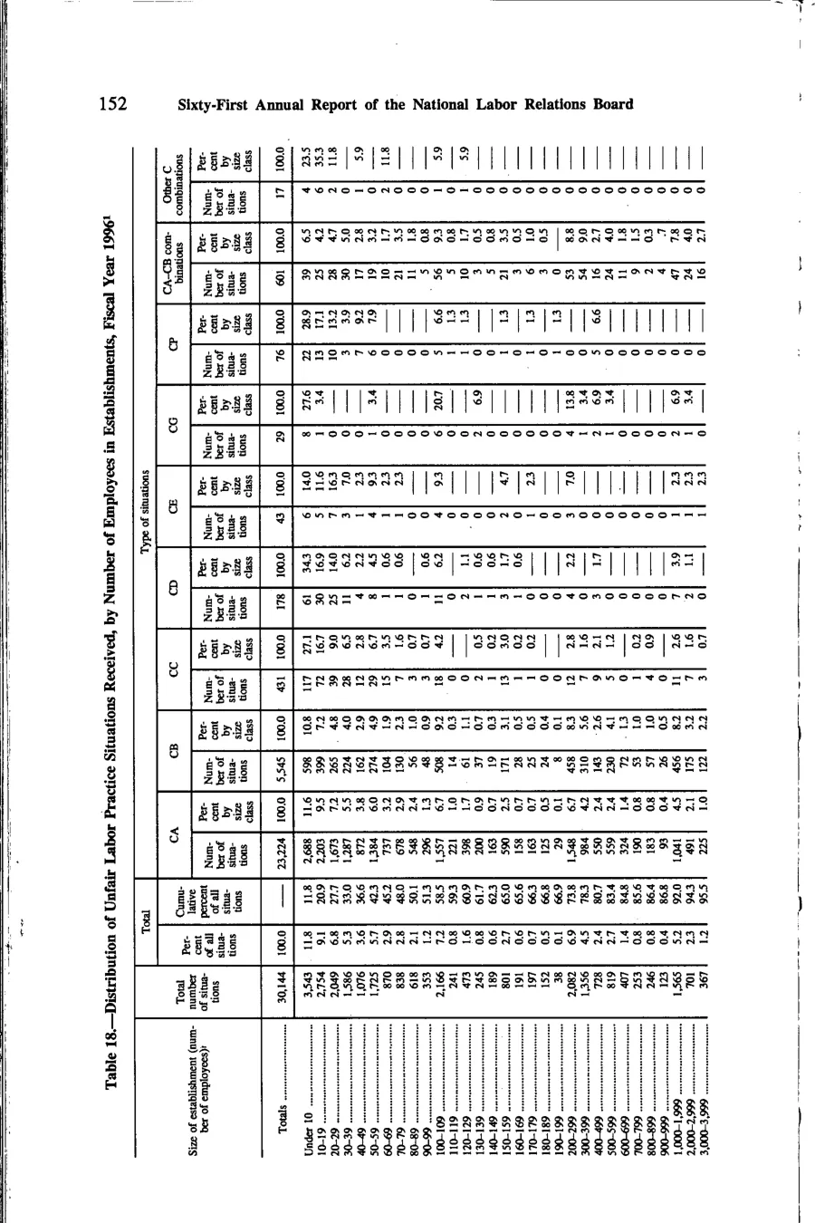 Source page 165 of NLRB FY1996 annual report