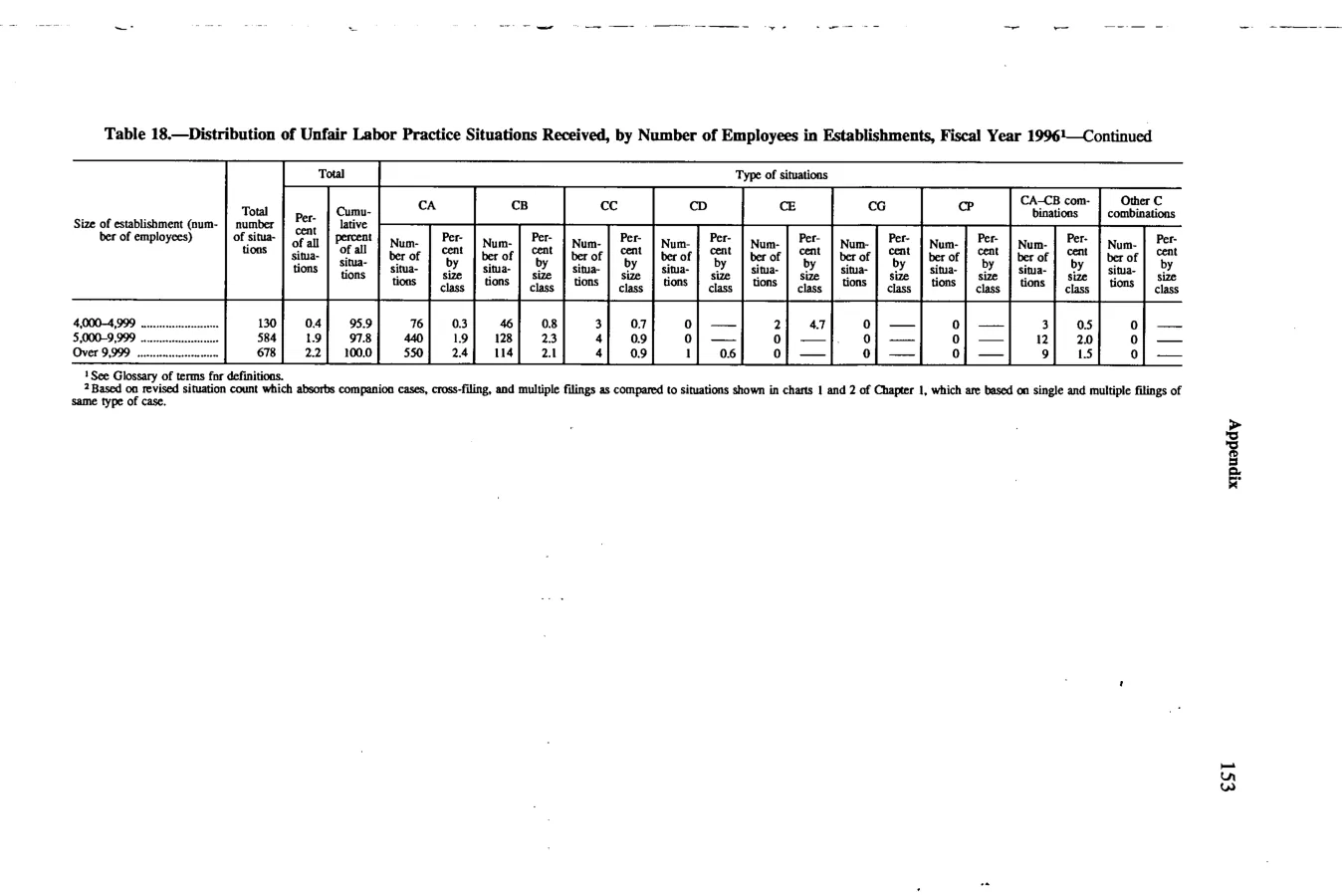 Source page 166 of NLRB FY1996 annual report