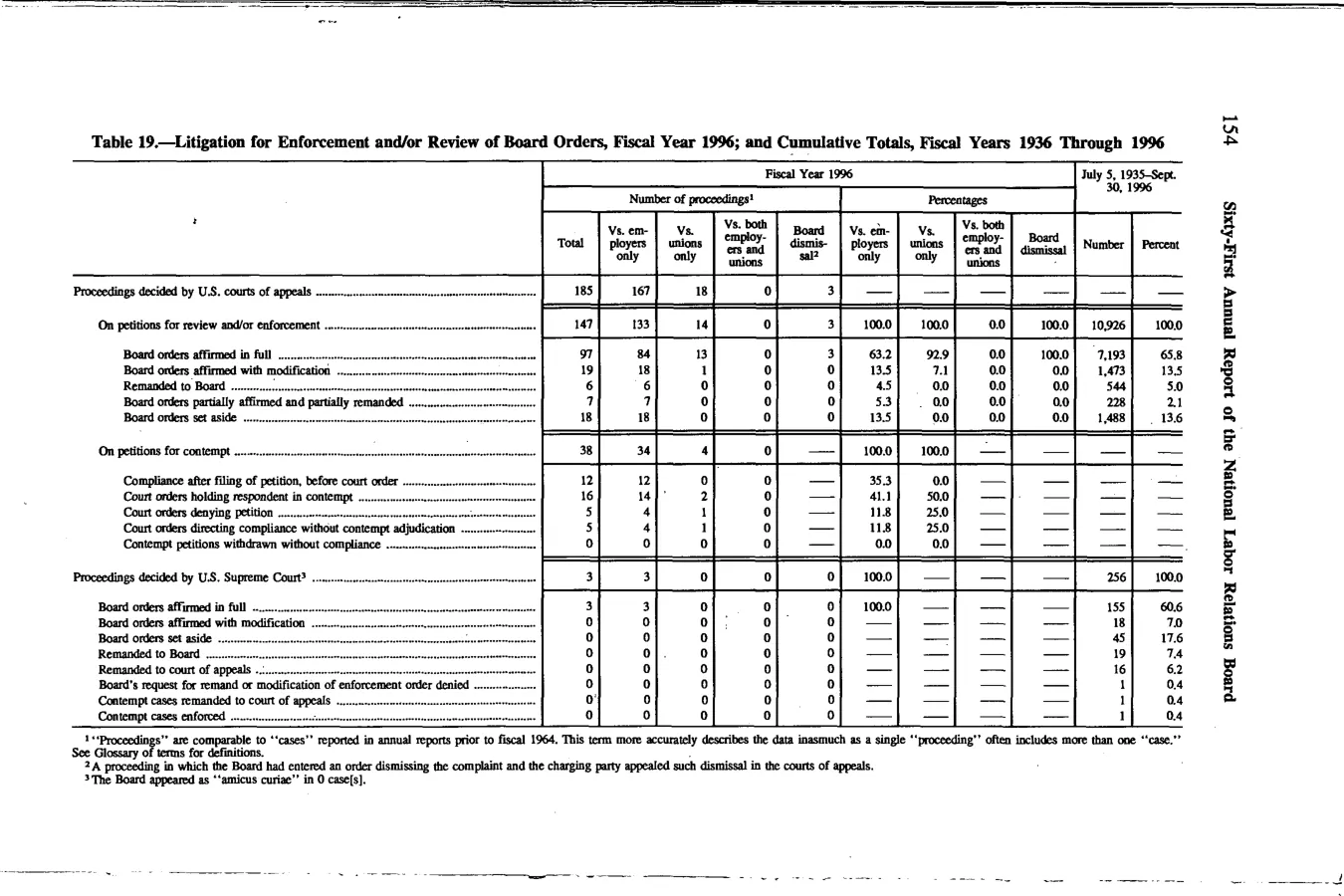 Source page 167 of NLRB FY1996 annual report