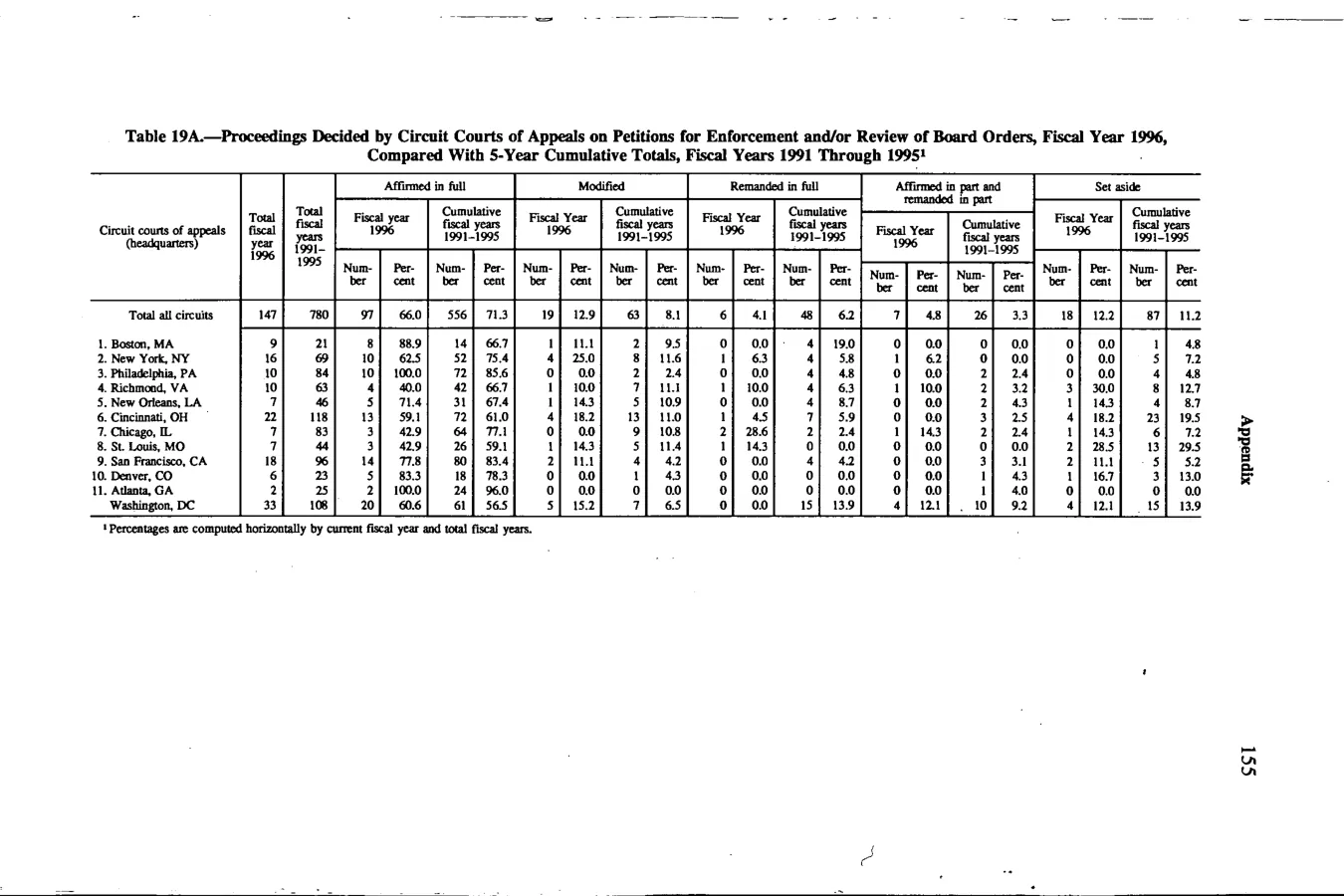 Source page 168 of NLRB FY1996 annual report