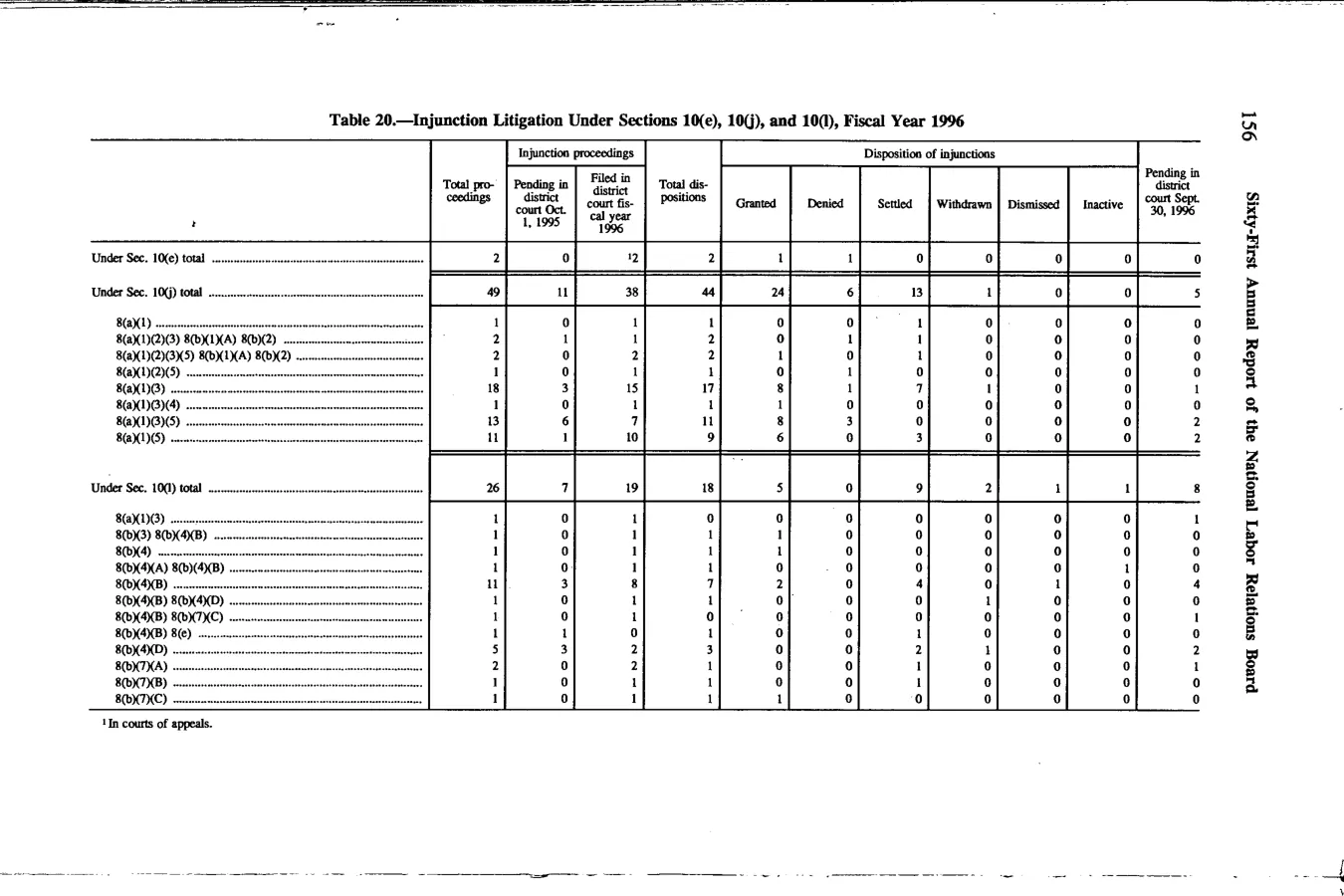 Source page 169 of NLRB FY1996 annual report
