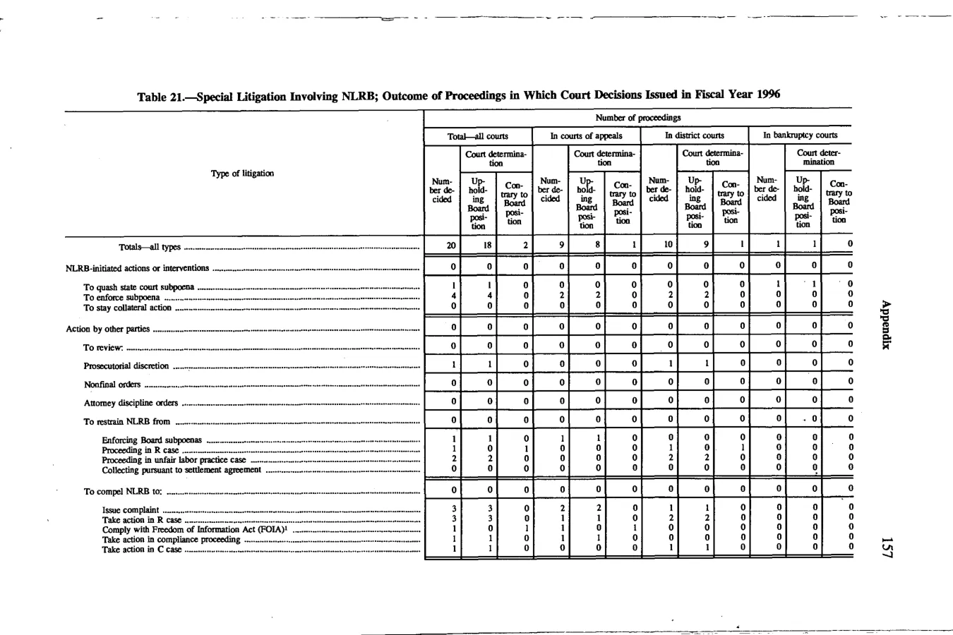 Source page 170 of NLRB FY1996 annual report