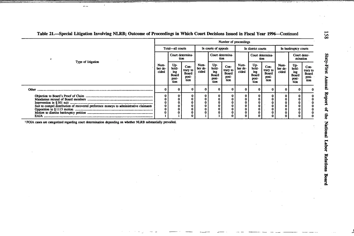 Source page 171 of NLRB FY1996 annual report