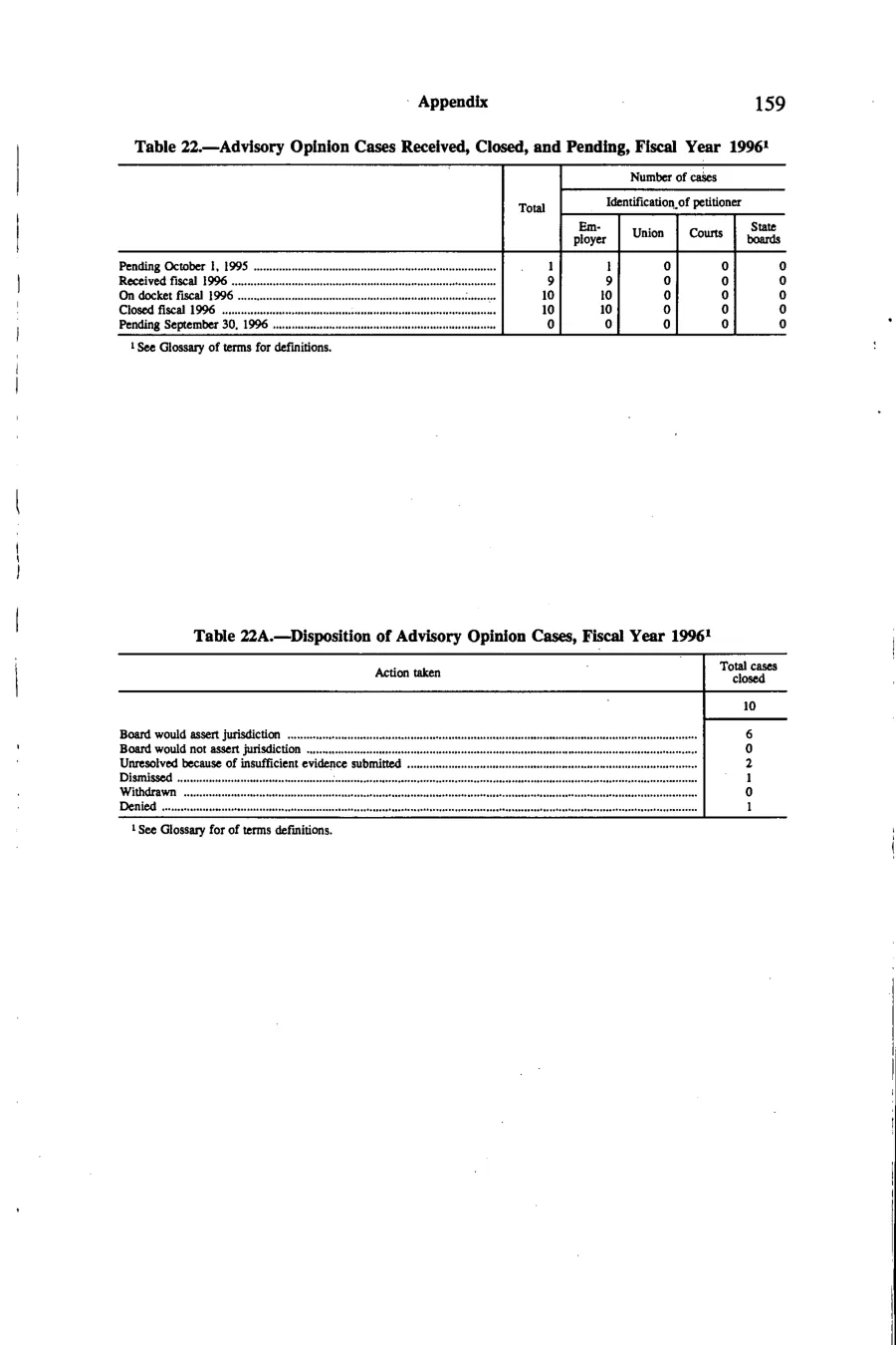 Source page 172 of NLRB FY1996 annual report
