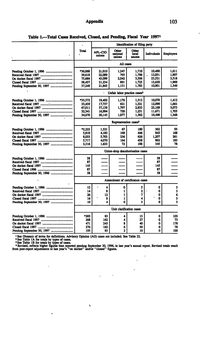 Source page 112 of NLRB FY1997 annual report