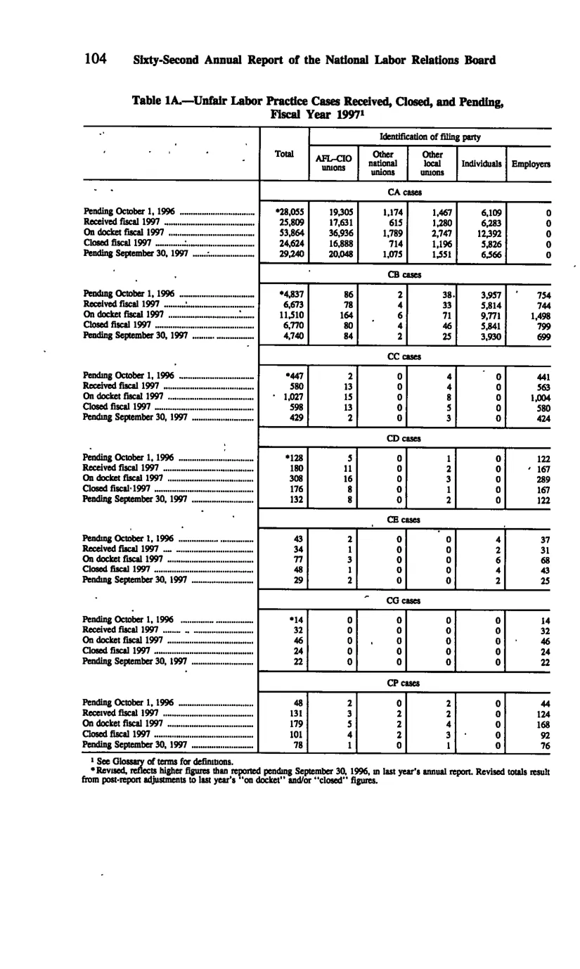 Source page 113 of NLRB FY1997 annual report