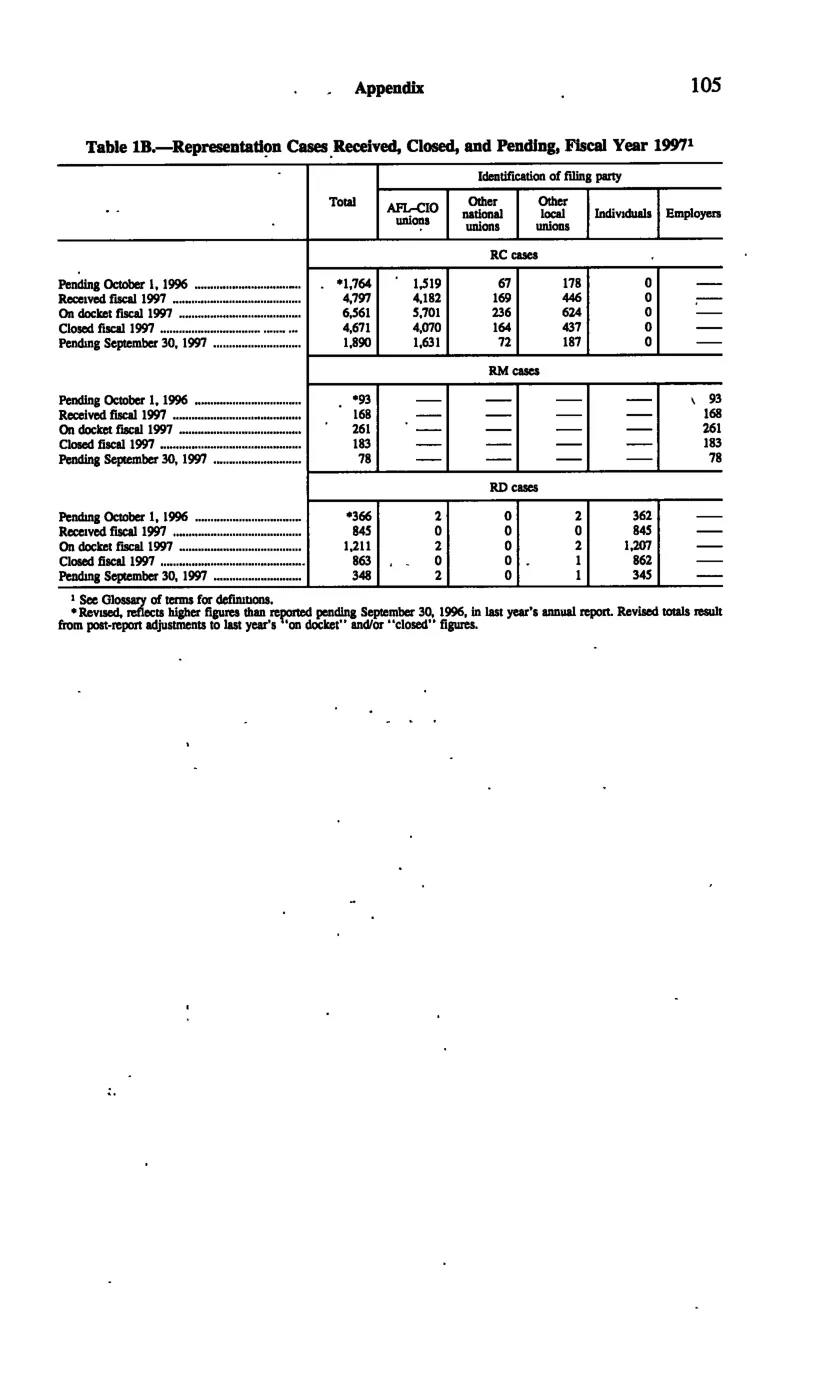 Source page 114 of NLRB FY1997 annual report