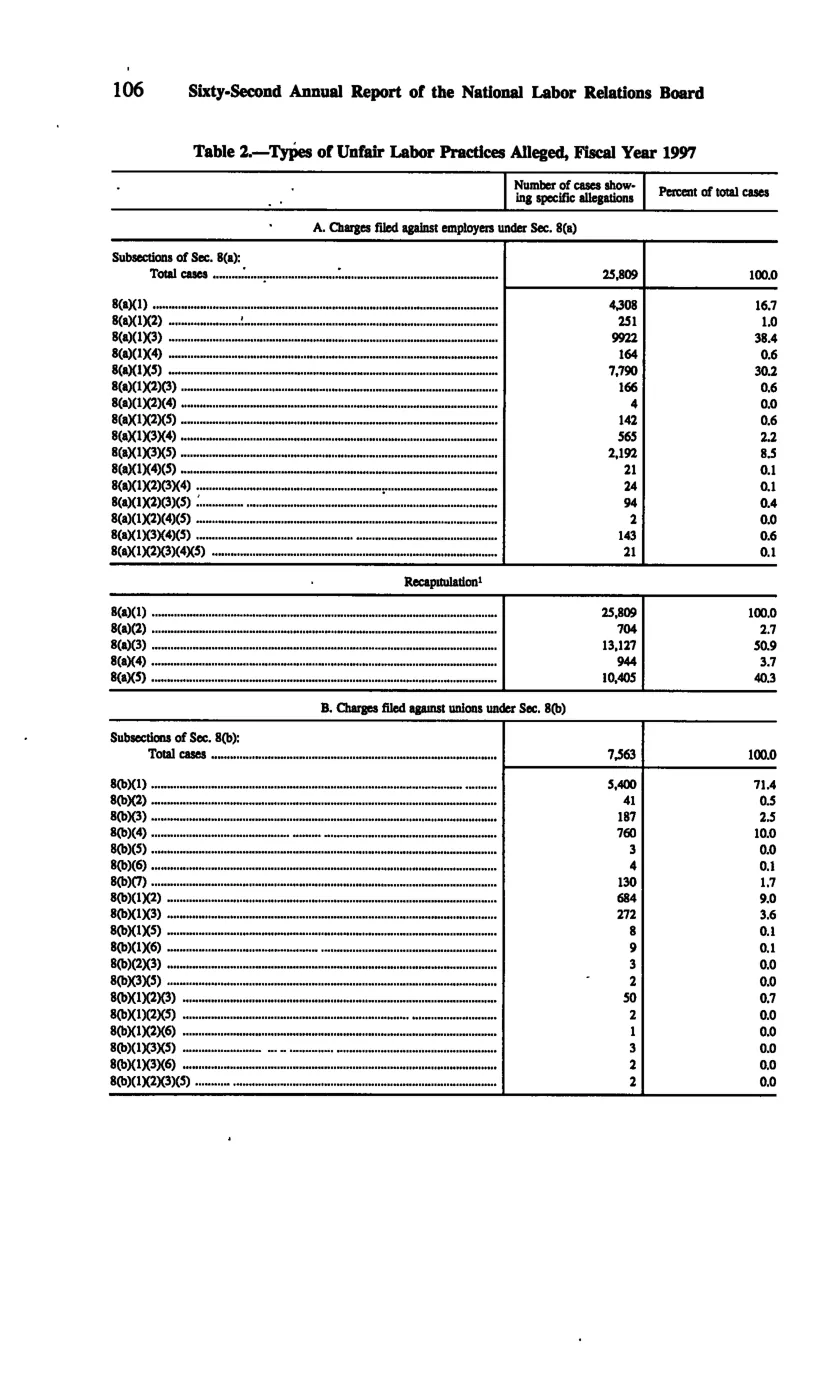 Source page 115 of NLRB FY1997 annual report