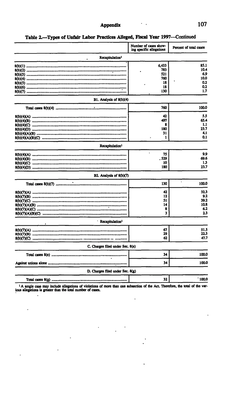 Source page 116 of NLRB FY1997 annual report