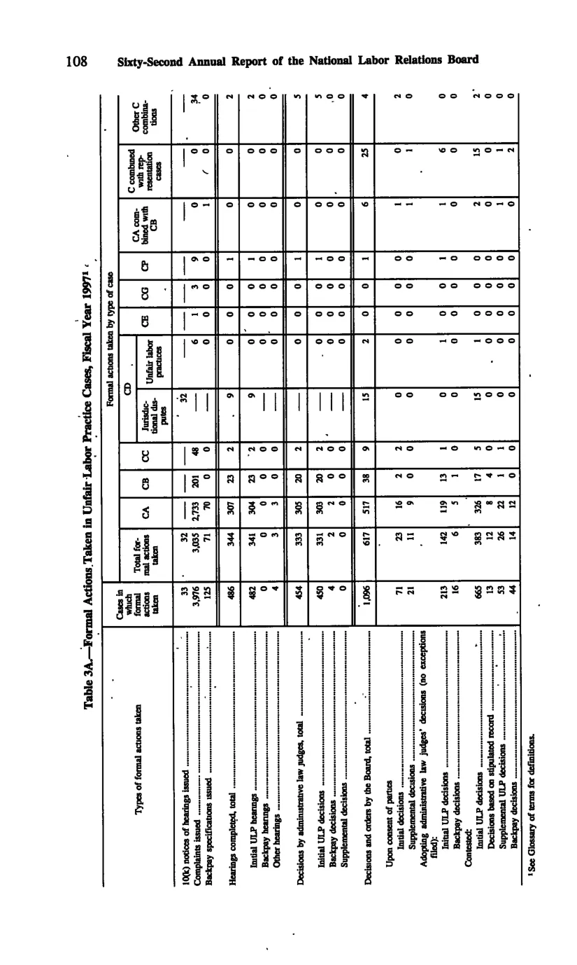 Source page 117 of NLRB FY1997 annual report