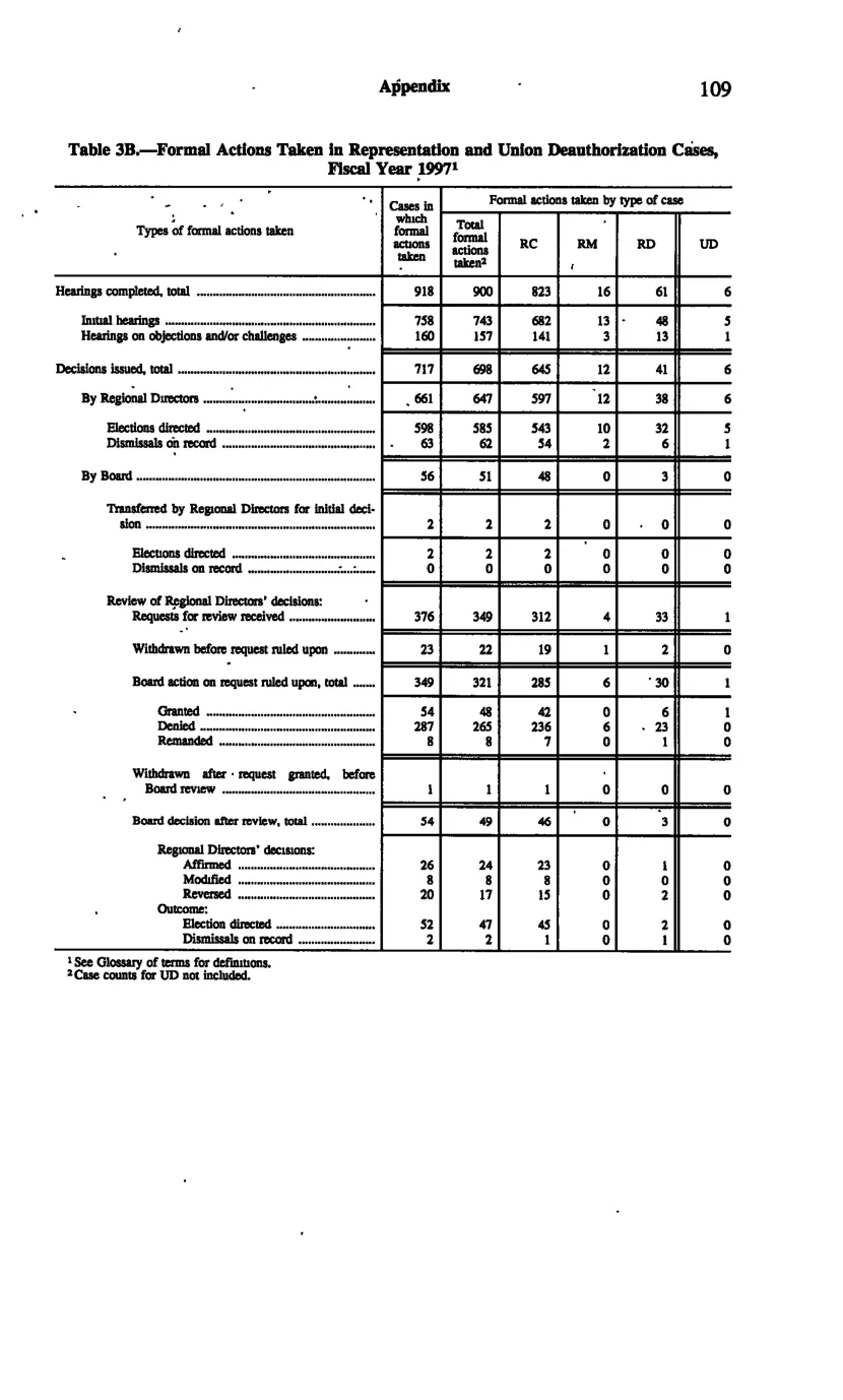 Source page 118 of NLRB FY1997 annual report