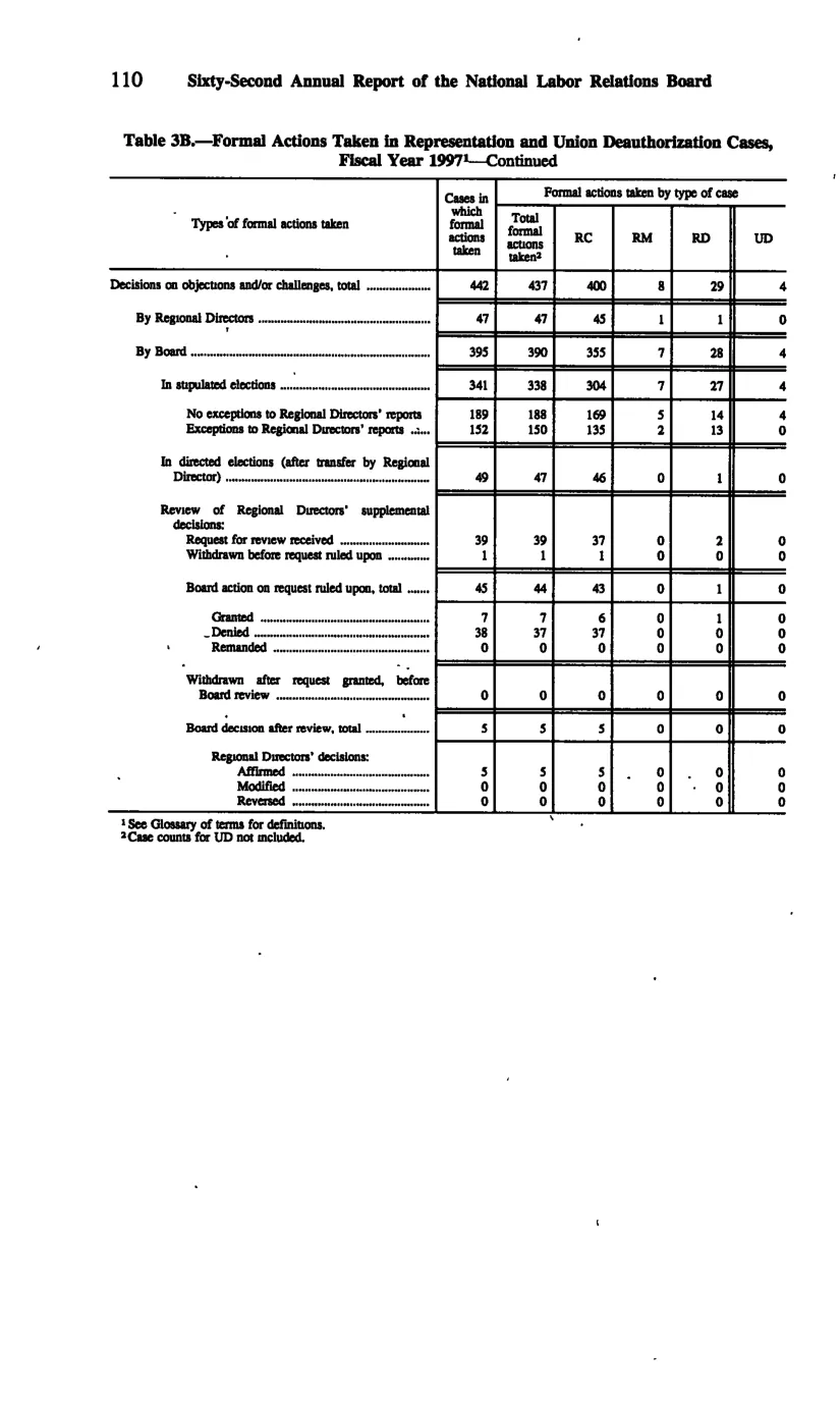 Source page 119 of NLRB FY1997 annual report