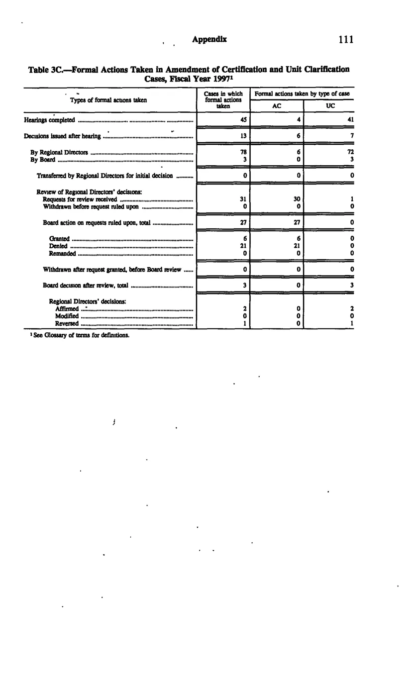Source page 120 of NLRB FY1997 annual report