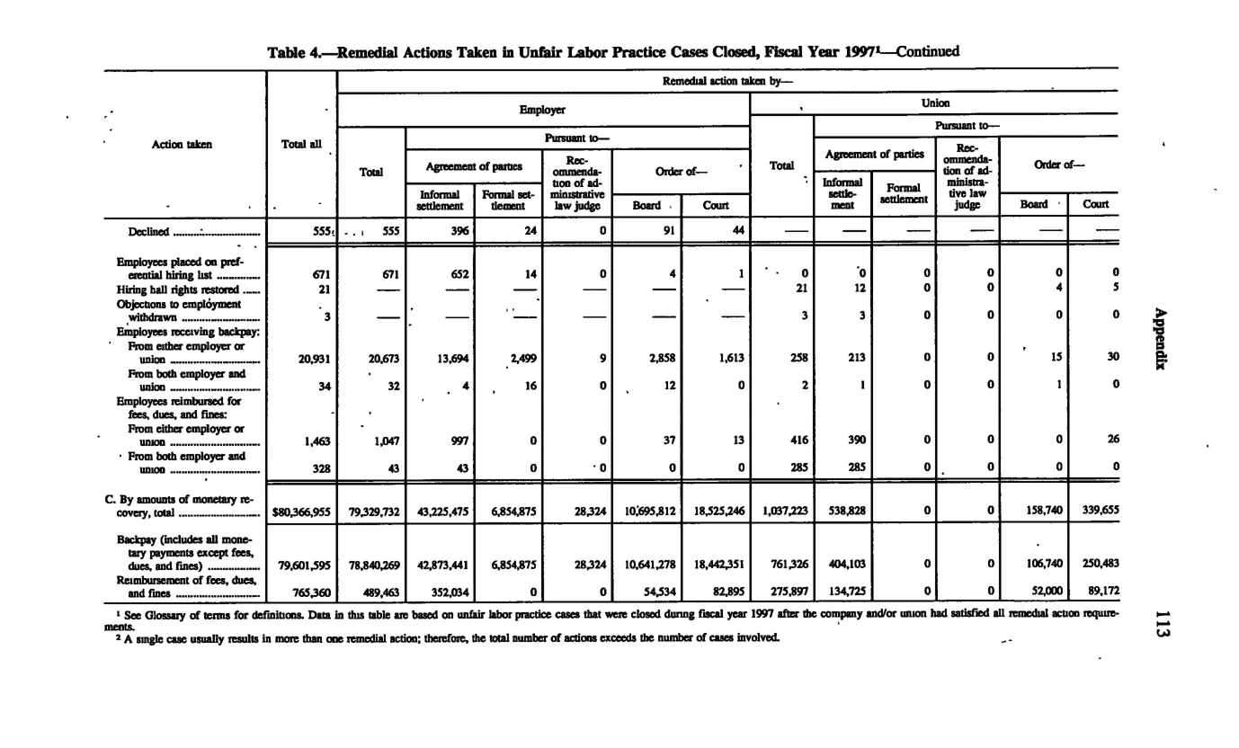 Source page 122 of NLRB FY1997 annual report
