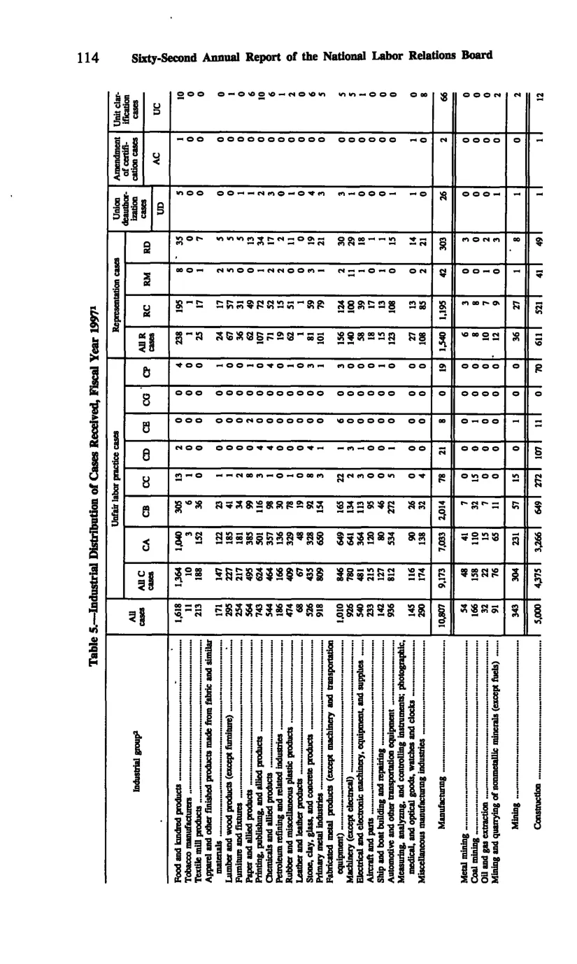 Source page 123 of NLRB FY1997 annual report