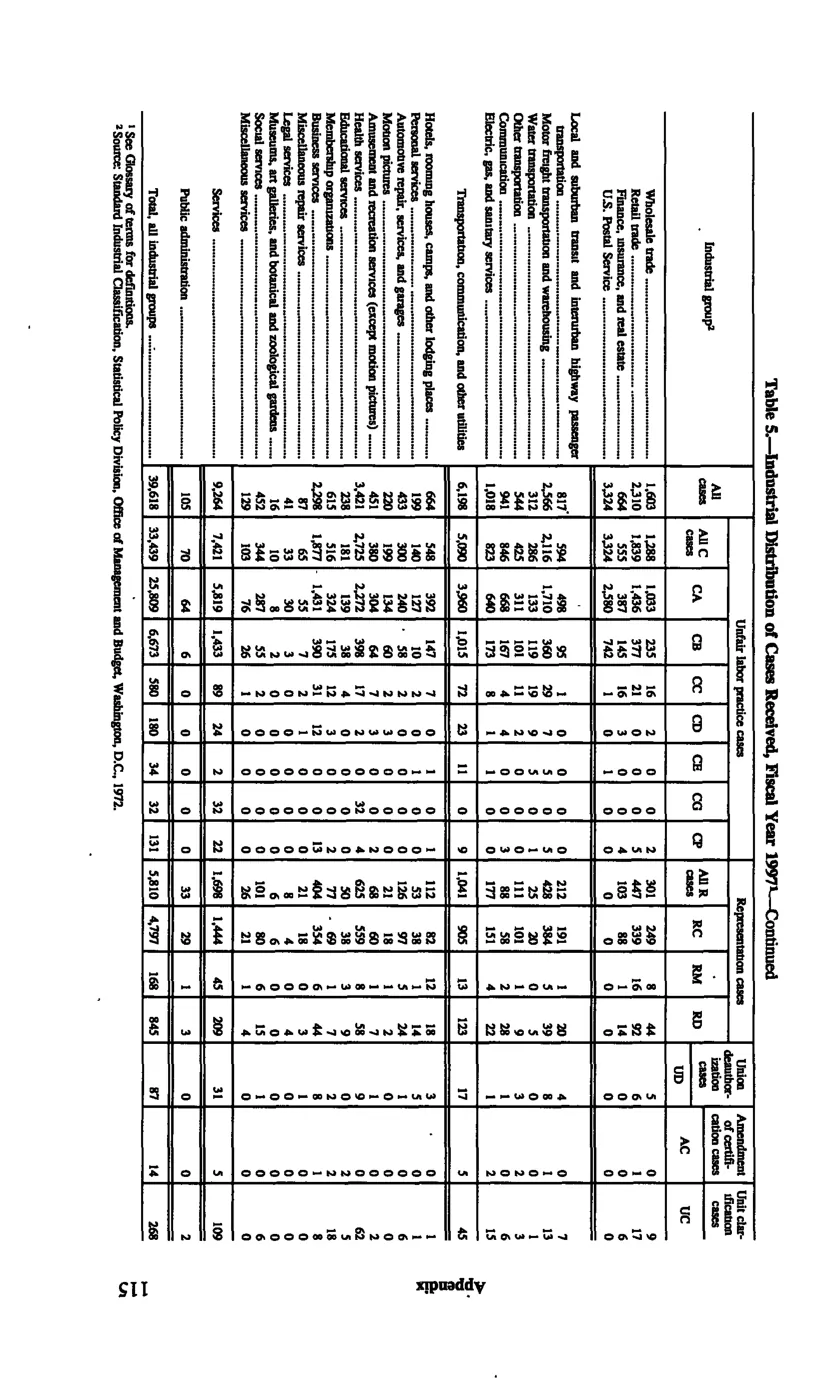 Source page 124 of NLRB FY1997 annual report