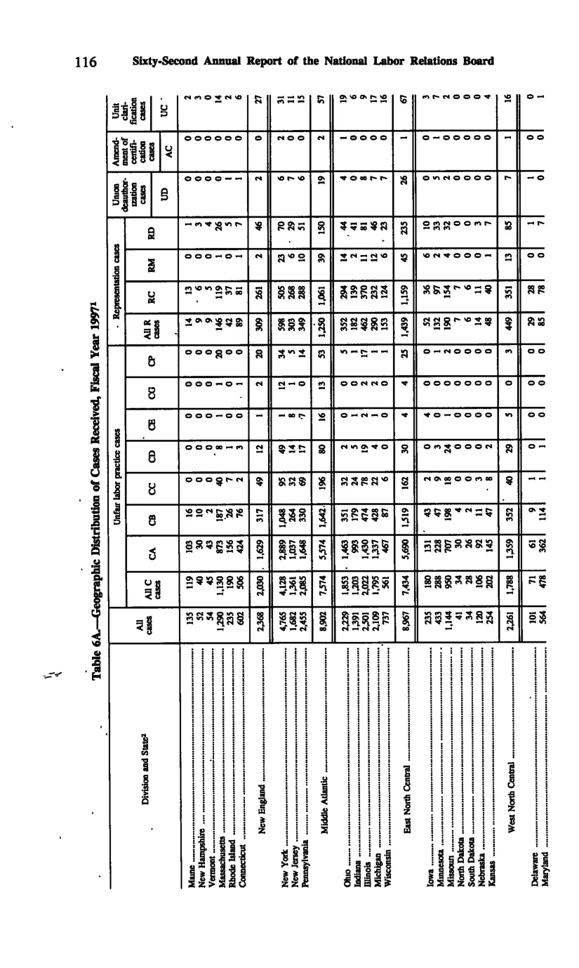 Source page 125 of NLRB FY1997 annual report