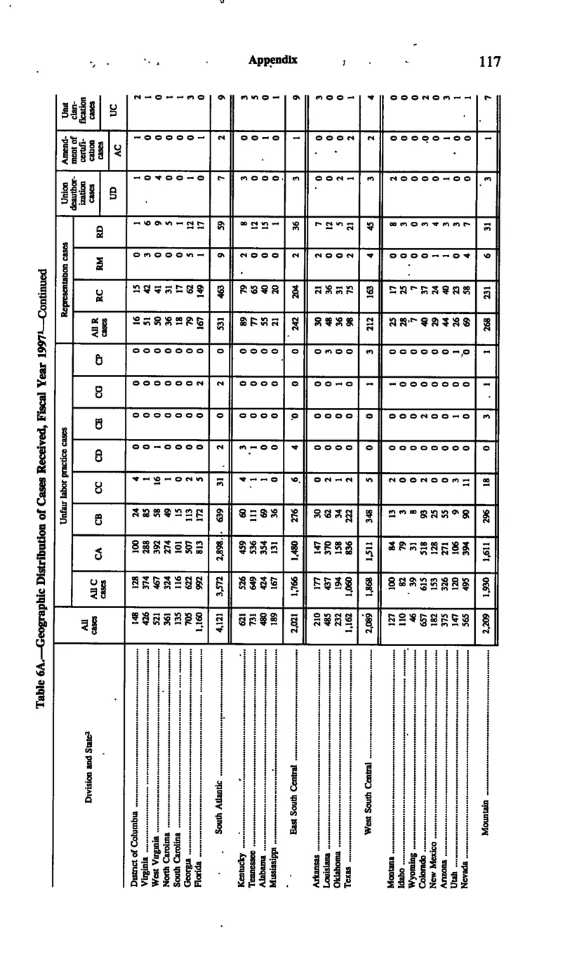 Source page 126 of NLRB FY1997 annual report