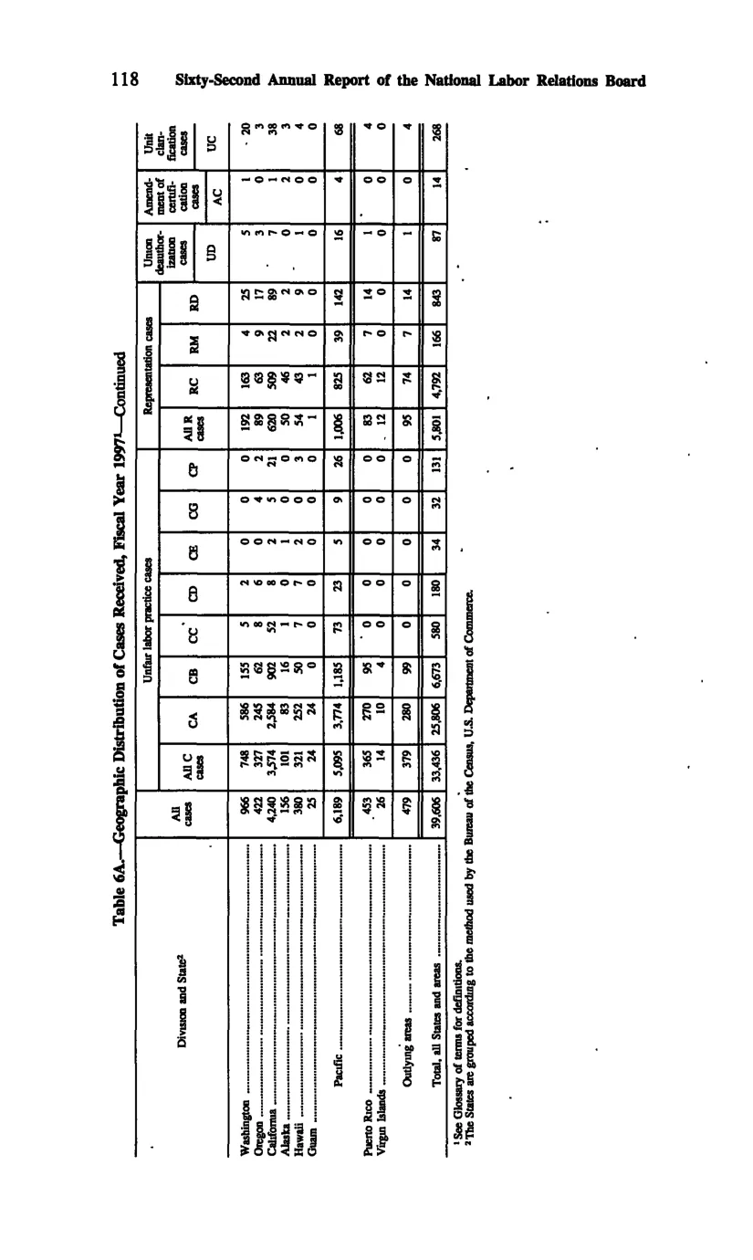 Source page 127 of NLRB FY1997 annual report