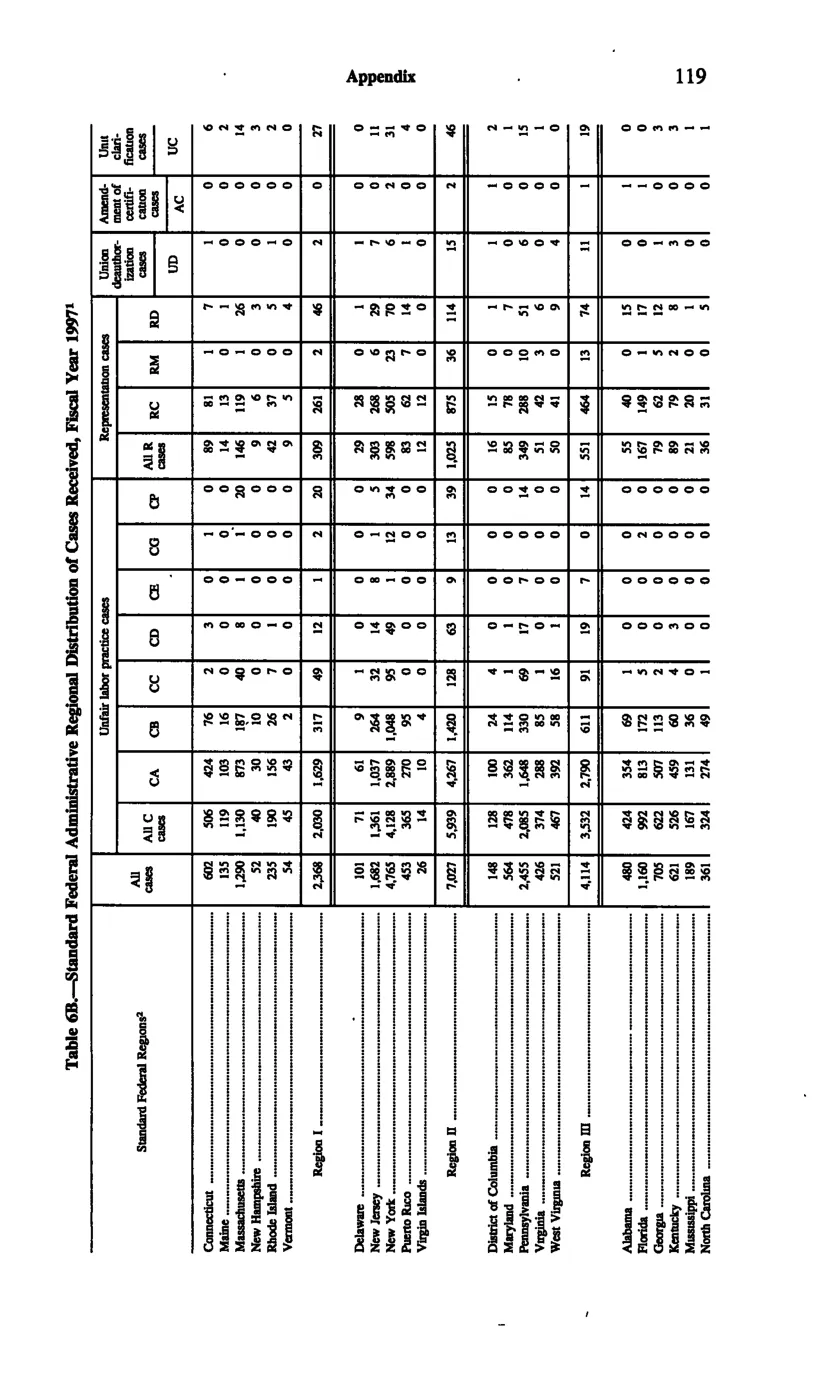 Source page 128 of NLRB FY1997 annual report