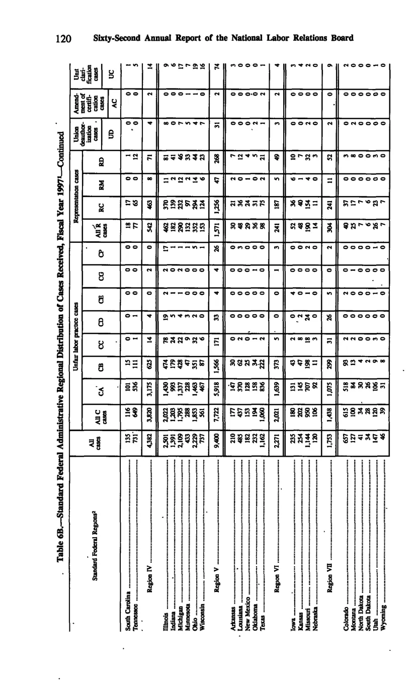 Source page 129 of NLRB FY1997 annual report