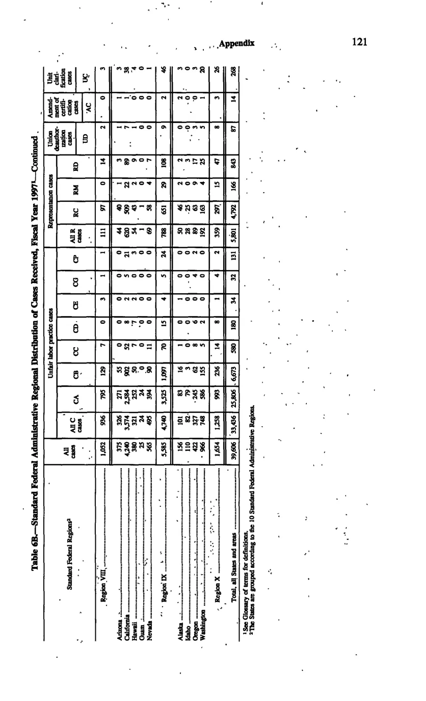 Source page 130 of NLRB FY1997 annual report