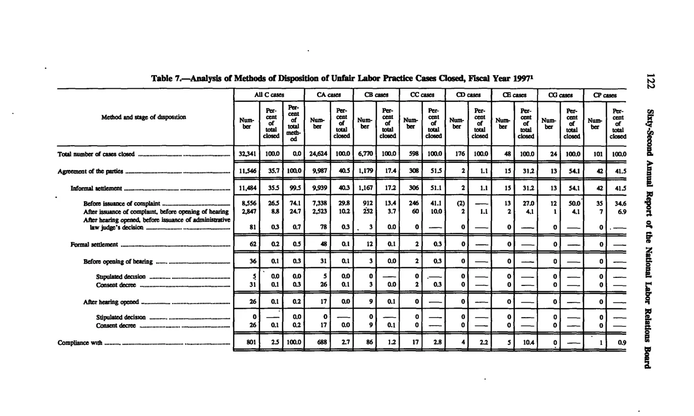 Source page 131 of NLRB FY1997 annual report