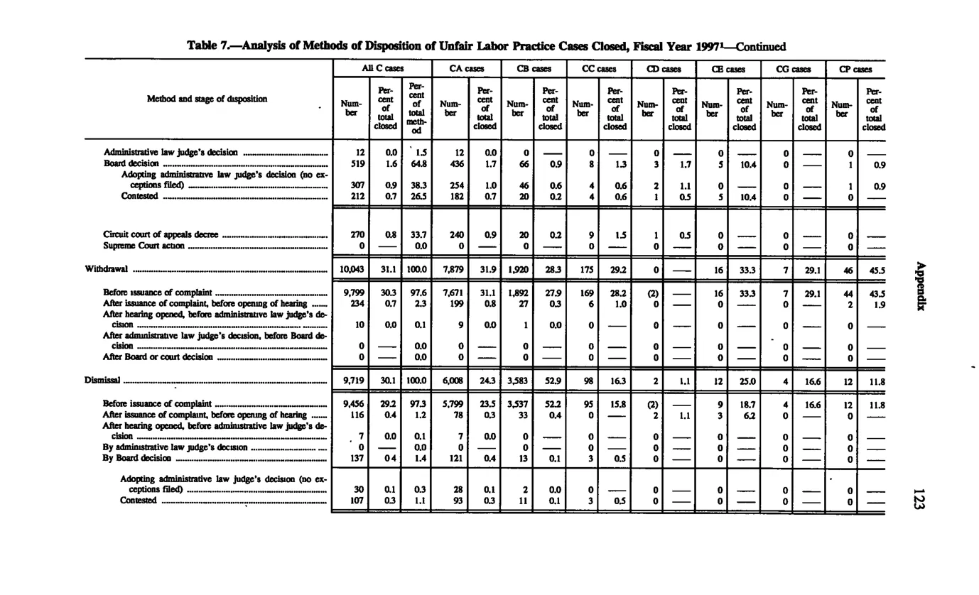 Source page 132 of NLRB FY1997 annual report