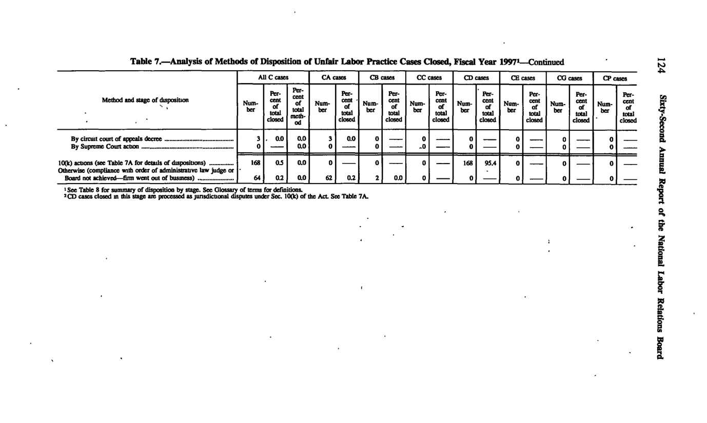 Source page 133 of NLRB FY1997 annual report