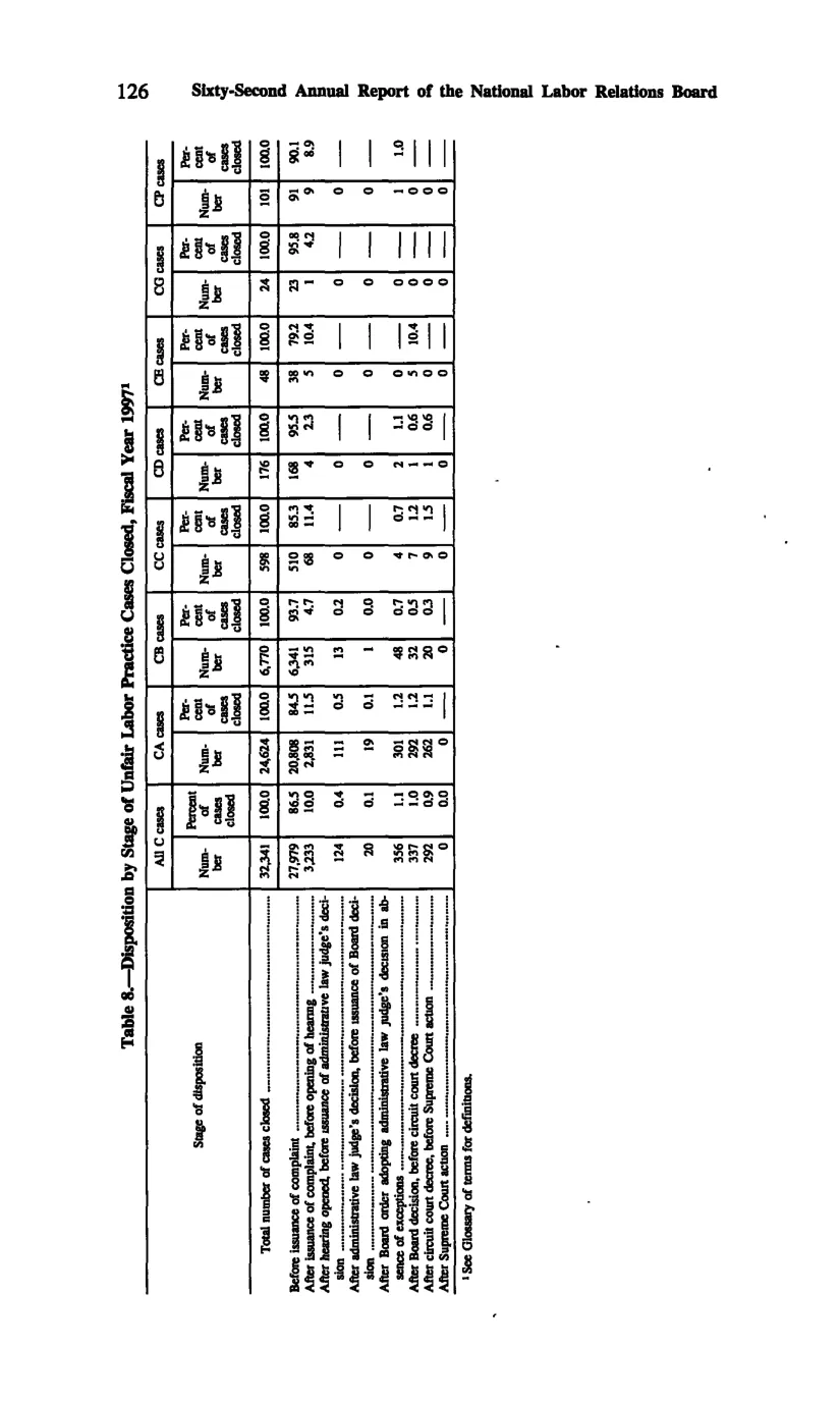 Source page 135 of NLRB FY1997 annual report