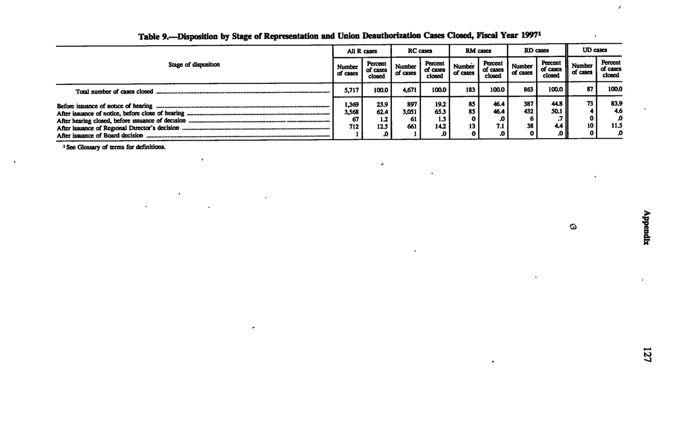 Source page 136 of NLRB FY1997 annual report