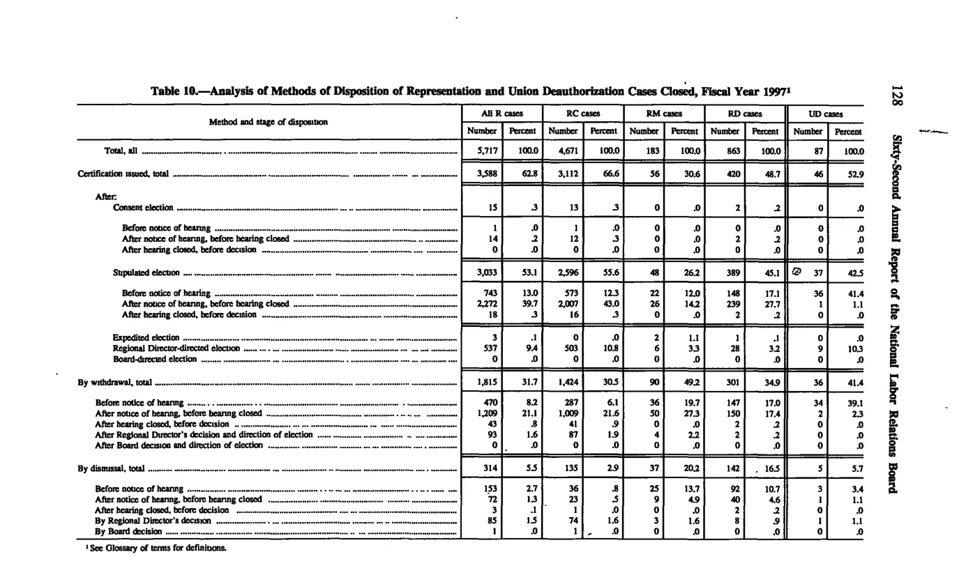 Source page 137 of NLRB FY1997 annual report