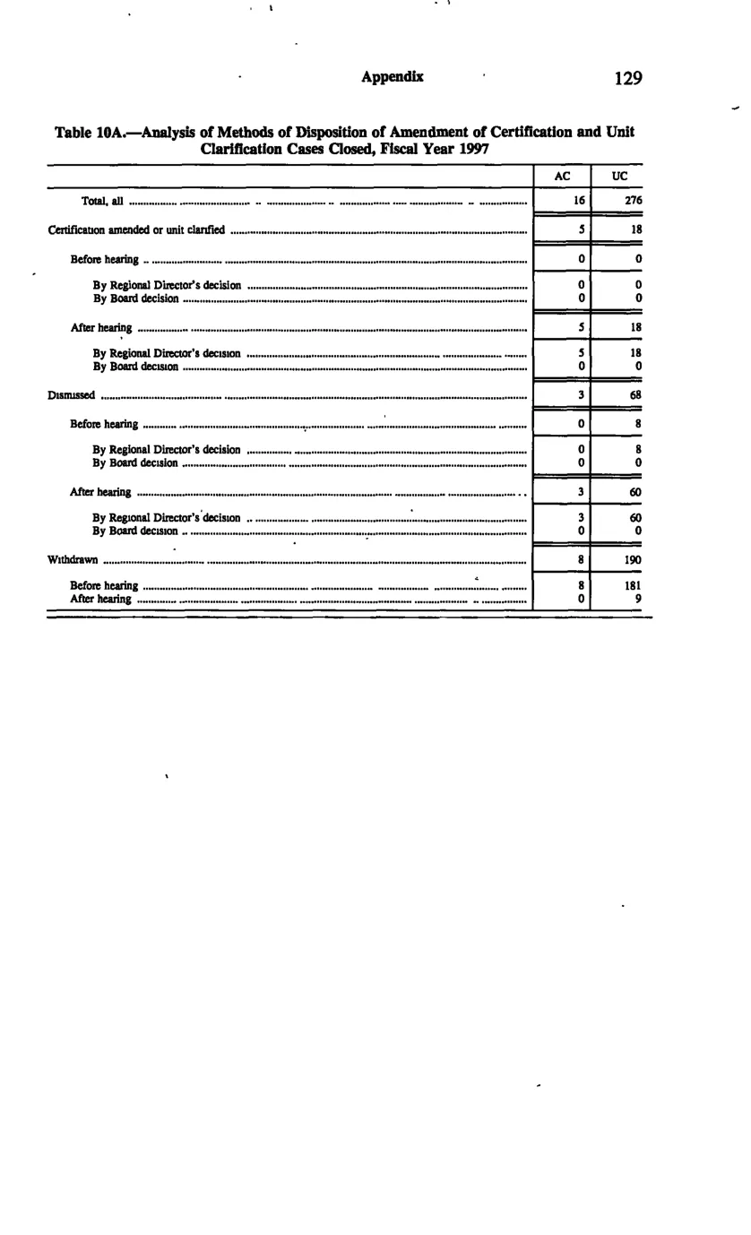 Source page 138 of NLRB FY1997 annual report