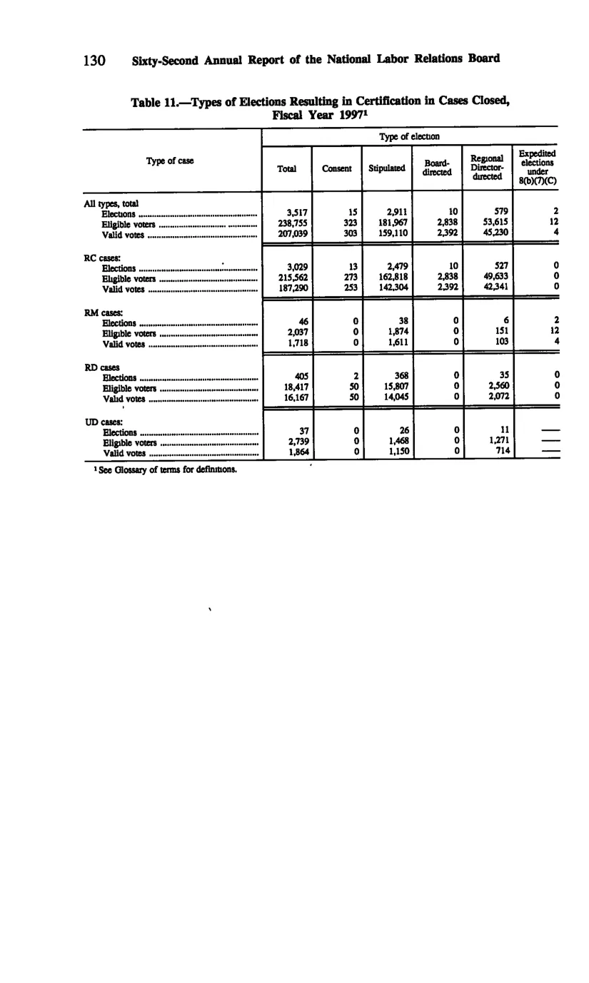 Source page 139 of NLRB FY1997 annual report