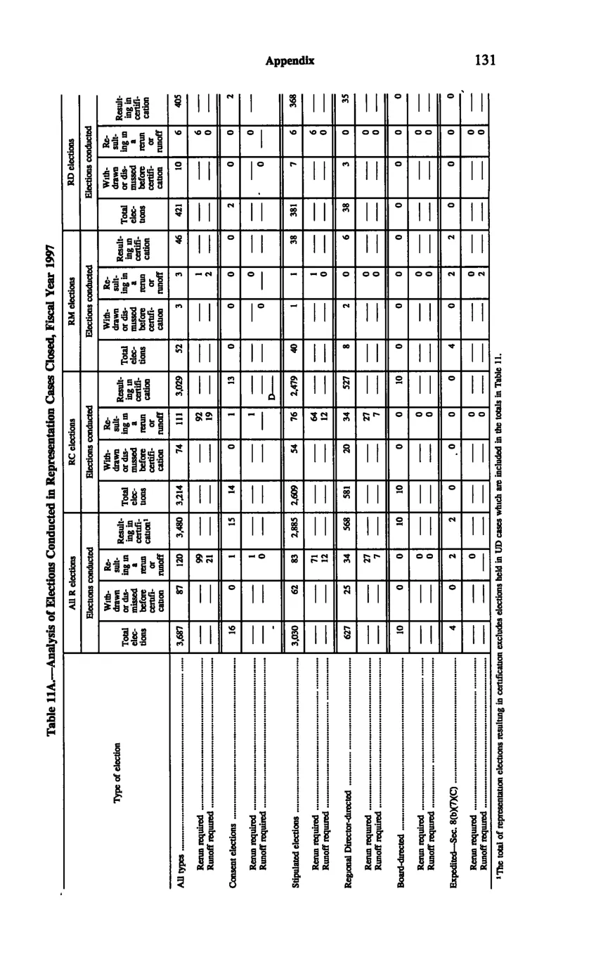 Source page 140 of NLRB FY1997 annual report