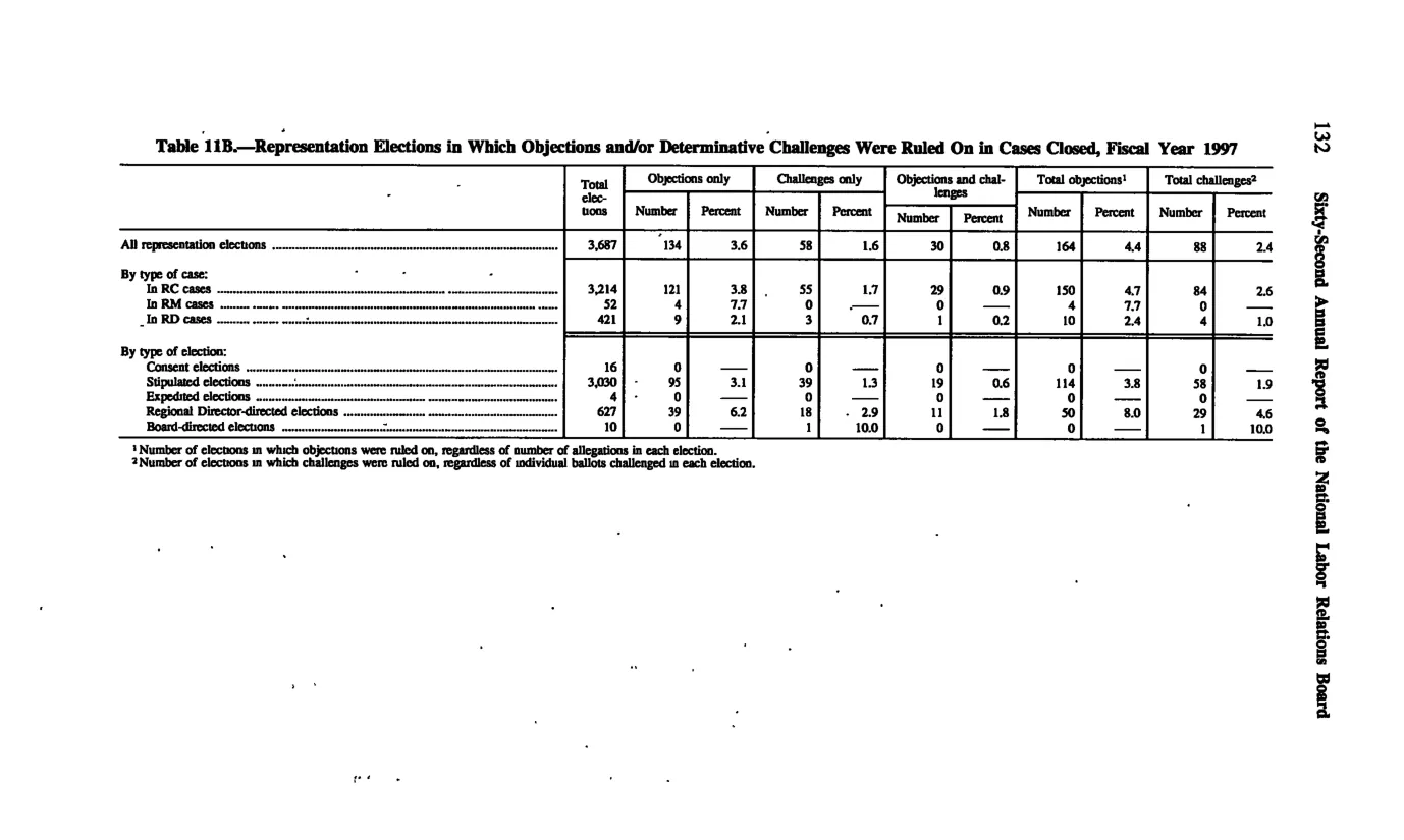 Source page 141 of NLRB FY1997 annual report