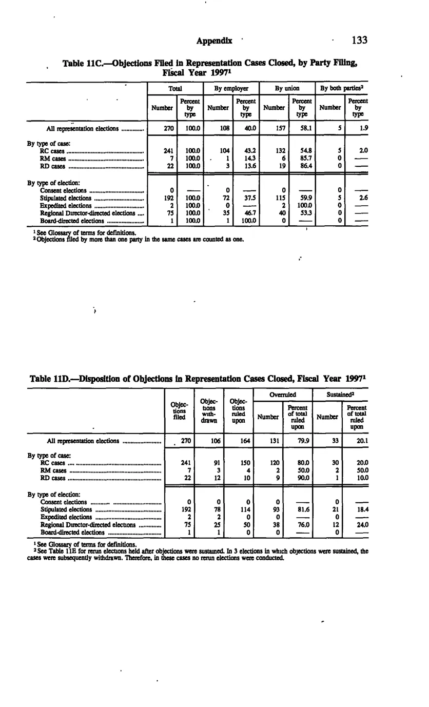 Source page 142 of NLRB FY1997 annual report