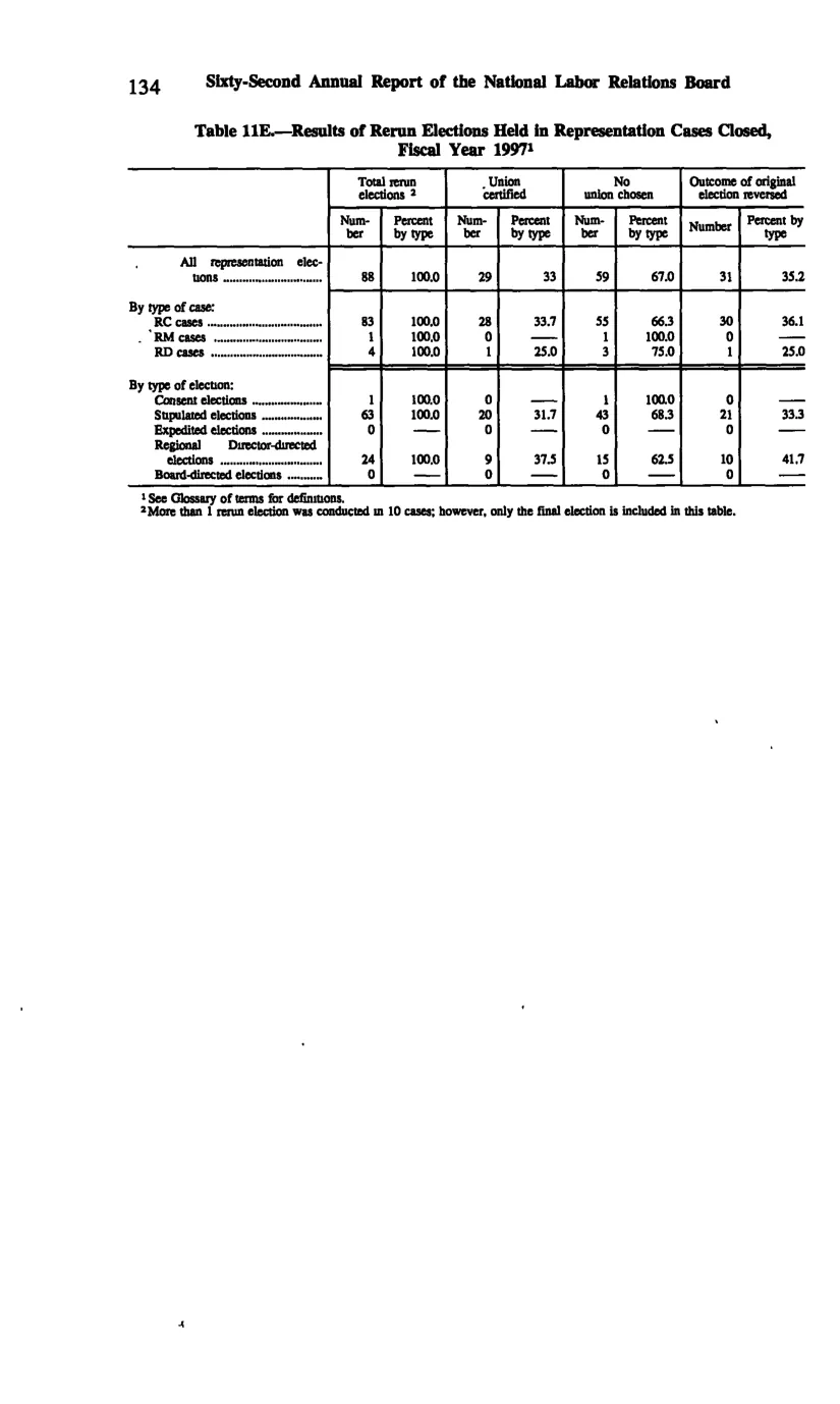 Source page 143 of NLRB FY1997 annual report