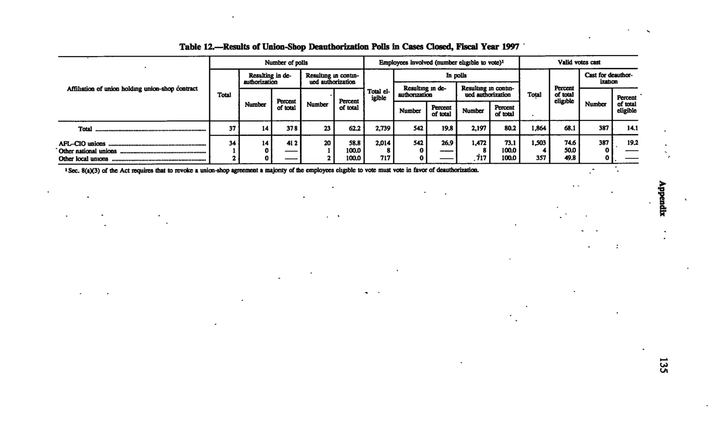Source page 144 of NLRB FY1997 annual report