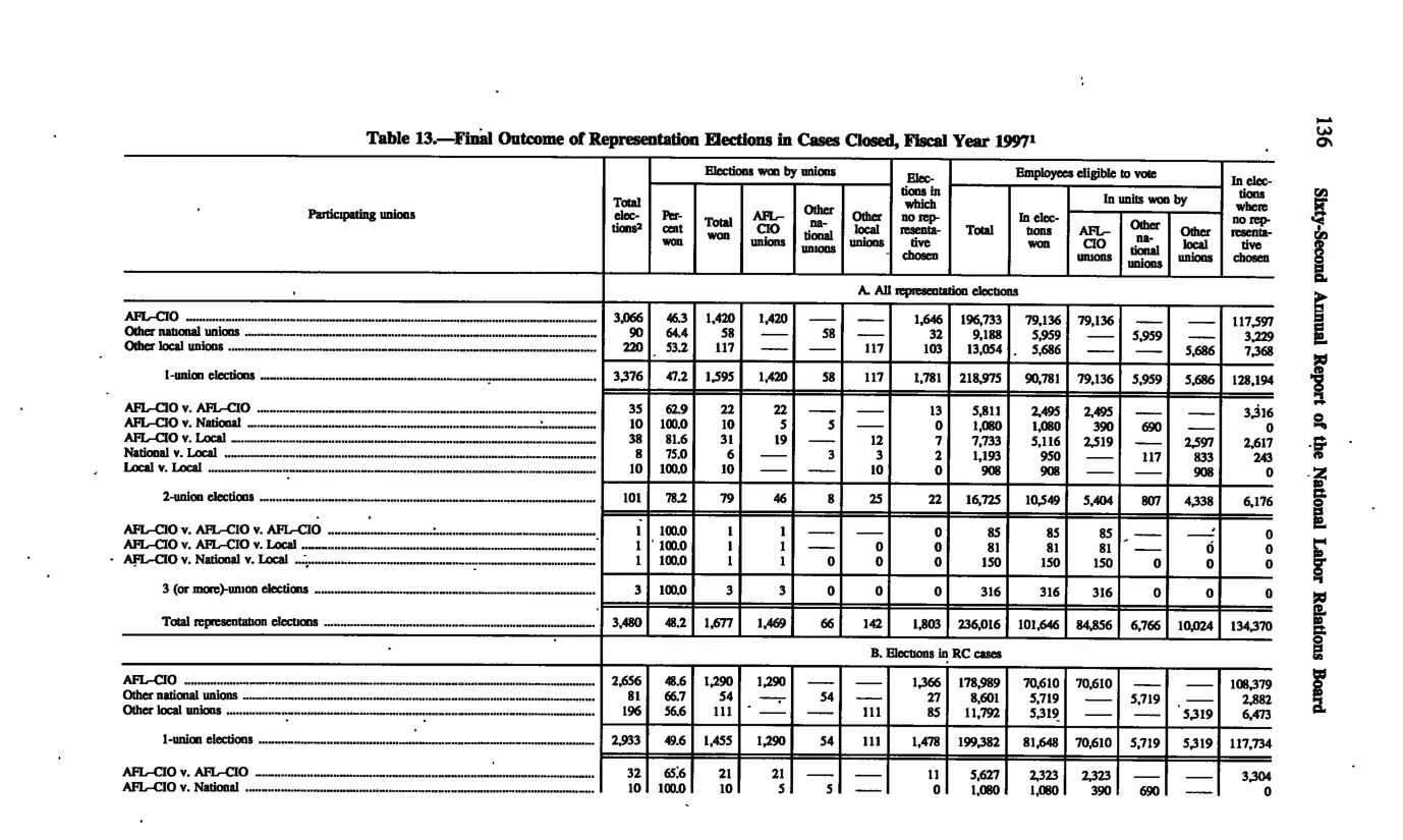 Source page 145 of NLRB FY1997 annual report